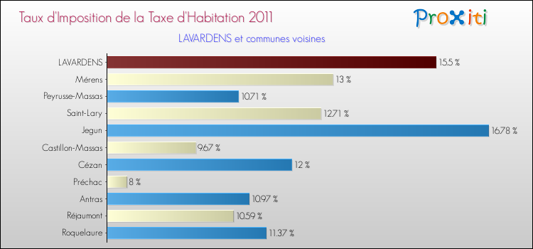 Taux d'imposition de la taxe d'habitation 2011 pour LAVARDENS et les communes proches Comparaison des taux d'imposition de la taxe d'habitation 2011 pour LAVARDENS et les communes voisines