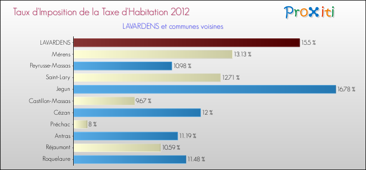 Taux d'imposition de la taxe d'habitation 2012 pour LAVARDENS et les communes proches Comparaison des taux d'imposition de la taxe d'habitation 2012 pour LAVARDENS et les communes voisines