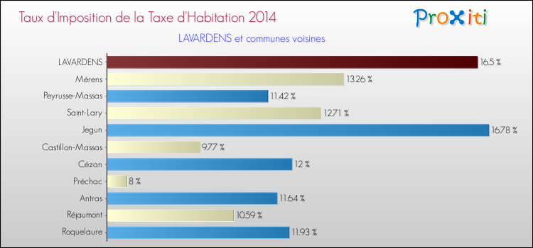 Taux d'imposition de la taxe d'habitation 2014 pour LAVARDENS et les communes proches Comparaison des taux d'imposition de la taxe d'habitation 2014 pour LAVARDENS et les communes voisines