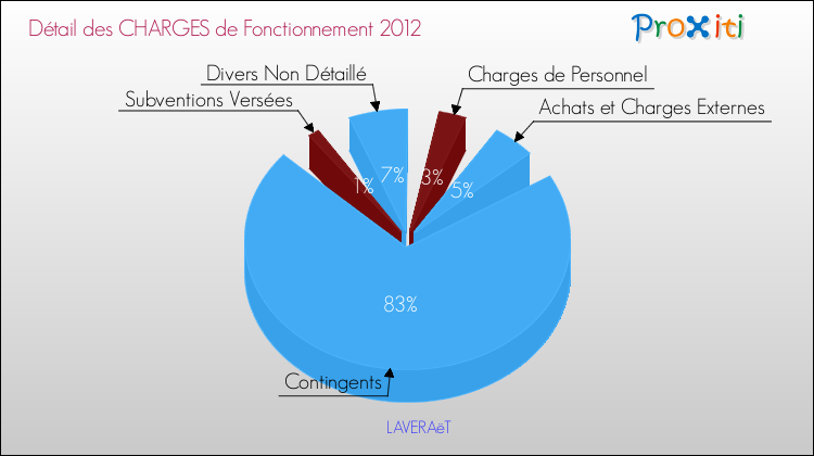 Décomposition des Charges de Fonctionnement 2012 de la commune de LAVERAëT Charges de Fonctionnement 2012 pour la commune de LAVERAëT