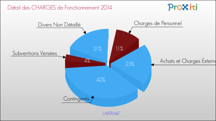 Décomposition des Charges de Fonctionnement 2014 de la commune de LAVERAëT Charges de Fonctionnement 2014 pour la commune de LAVERAëT