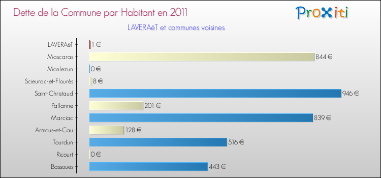 Dette par habitant de la commune en 2011 pour LAVERAëT et les communes proches Comparaison de la dette par habitant de la commune en 2011 pour LAVERAëT et les communes voisines