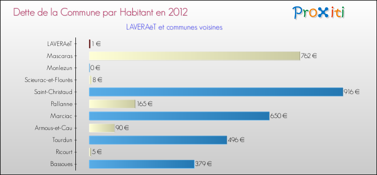 Dette par habitant de la commune en 2012 pour LAVERAëT et les communes proches Comparaison de la dette par habitant de la commune en 2012 pour LAVERAëT et les communes voisines