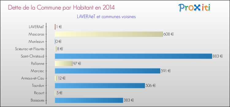 Dette par habitant de la commune en 2014 pour LAVERAëT et les communes proches Comparaison de la dette par habitant de la commune en 2014 pour LAVERAëT et les communes voisines