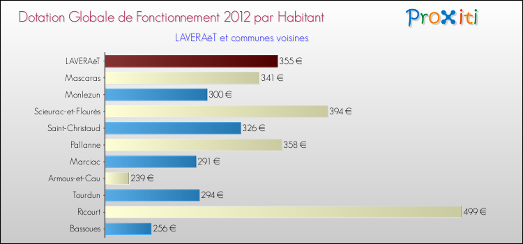Montant des dotations globales de fonctionnement DGF par Habitant pour LAVERAëT et les communes proches Comparaison des des dotations globales de fonctionnement DGF par habitant pour LAVERAëT et les communes voisines