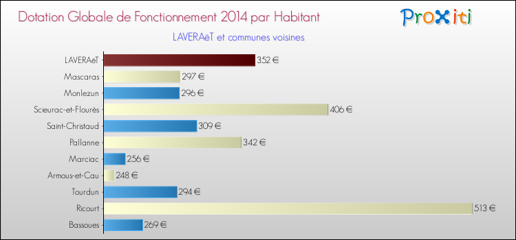 Montant des dotations globales de fonctionnement DGF par Habitant pour LAVERAëT et les communes proches en 2014. Comparaison des des dotations globales de fonctionnement DGF par habitant pour LAVERAëT et les communes voisines en 2014.