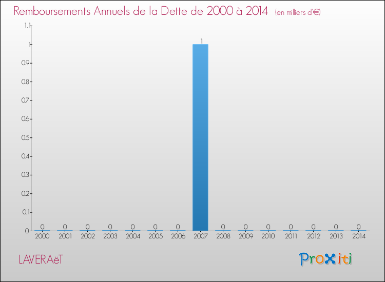 Evolution de l'annuité de la dette pour la commune de LAVERAëT de 2000 à 2014 Annuités de la dette pour LAVERAëT de 2000 à 2014