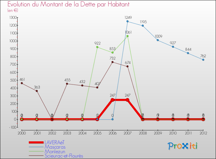 Evolution de la dette par habitant pour la commune de LAVERAëT et les communes proches de 2000 à 2012 Comparaison de la dette par habitant pour LAVERAëT et les communes voisines de 2000 à 2012