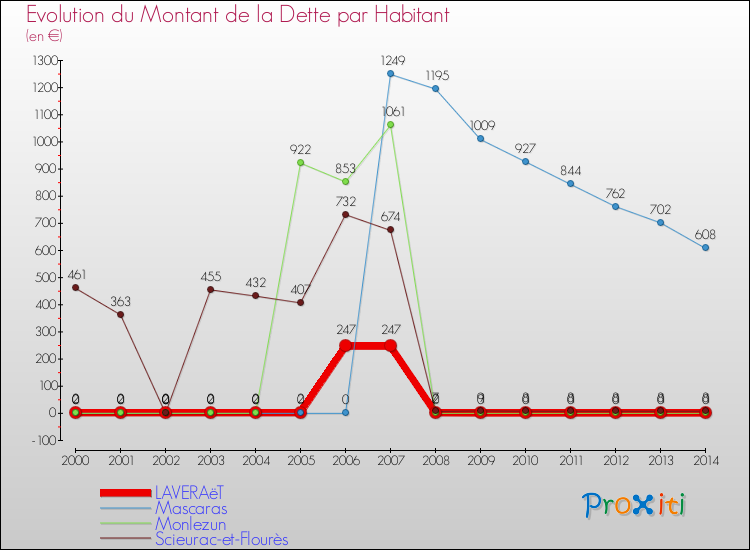 Evolution de la dette par habitant pour la commune de LAVERAëT et les communes proches de 2000 à 2014 Comparaison de la dette par habitant pour LAVERAëT et les communes voisines de 2000 à 2014