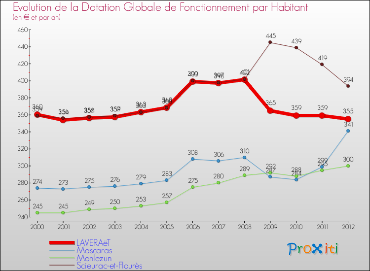 Evolution et montant de la dotation globale de fonctionnement par Habitant pour LAVERAëT et les communes proches Comparaison des dotations globales de fonctionnement par habitant pour LAVERAëT et les communes voisines