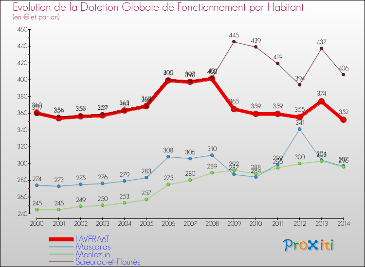 Evolution et montant de la dotation globale de fonctionnement par Habitant pour LAVERAëT et les communes proches de 2000 à 2014. Comparaison des dotations globales de fonctionnement par habitant pour LAVERAëT et les communes voisines de 2000 à 2014.