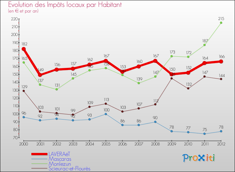 Evolution et montant des impôts locaux par Habitant pour LAVERAëT et les communes proches Comparaison des impôts locaux par habitant pour LAVERAëT et les communes voisines