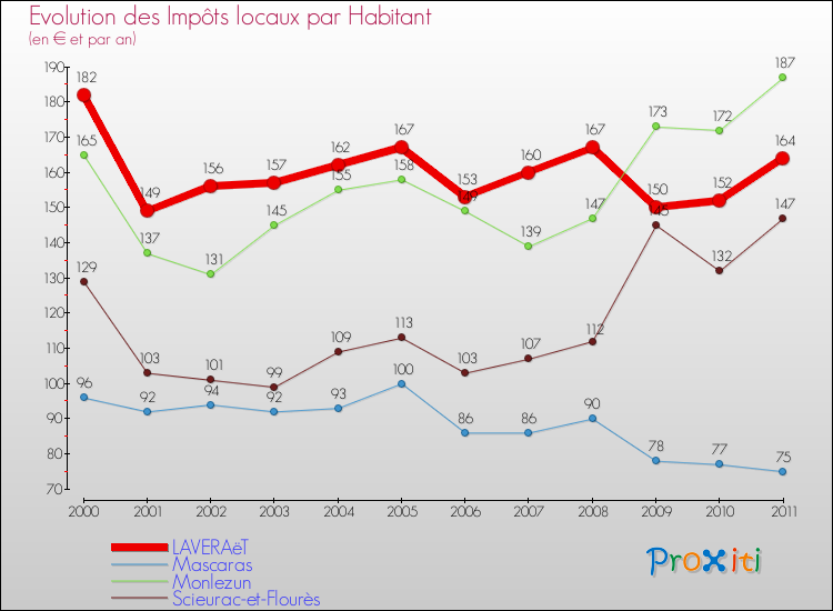 Evolution et montant des impôts locaux par Habitant pour LAVERAëT et les communes proches Comparaison des impôts locaux par habitant pour LAVERAëT et les communes voisines