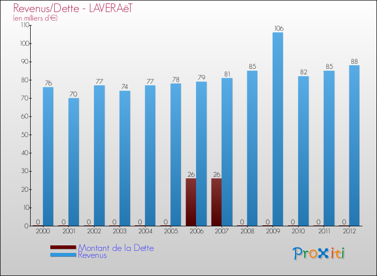 Evolution comparée de la dette et des revenus pour la commune de LAVERAëT de 2000 à 2012 Comparaison de la dette et des revenus pour LAVERAëT de 2000 à 2012