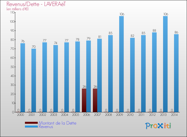 Evolution comparée de la dette et des revenus pour la commune de LAVERAëT de 2000 à 2014 Comparaison de la dette et des revenus pour LAVERAëT de 2000 à 2014