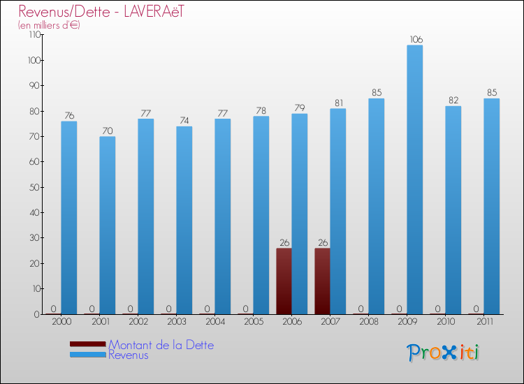 Evolution comparée de la dette et des revenus pour la commune de LAVERAëT de 2000 à 2011 Comparaison de la dette et des revenus pour LAVERAëT de 2000 à 2011
