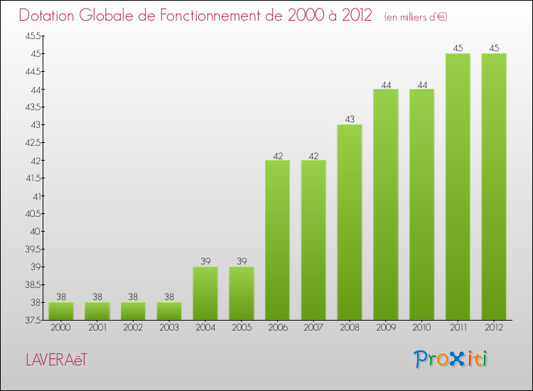 Evolution du montant de la Dotation Globale de Fonctionnement pour la commune de LAVERAëT de 2000 à 2012 Evolution du montant de la Dotation Globale de Fonctionnement pour LAVERAëT de 2000 à 2012