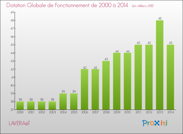 Evolution du montant de la Dotation Globale de Fonctionnement pour la commune de LAVERAëT de 2000 à 2014 Evolution du montant de la Dotation Globale de Fonctionnement pour LAVERAëT de 2000 à 2014