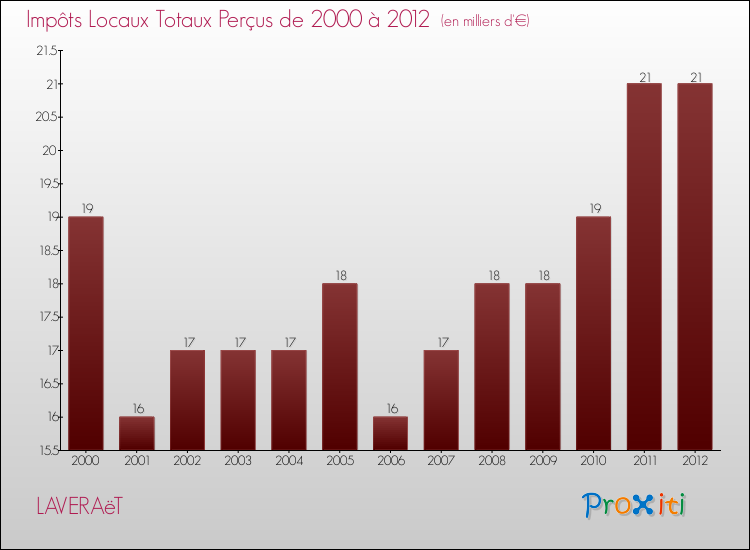 Evolution des Impôts Locaux pour la commune de LAVERAëT de 2000 à 2012 Evolution des Impôts Locaux pour LAVERAëT de 2000 à 2012