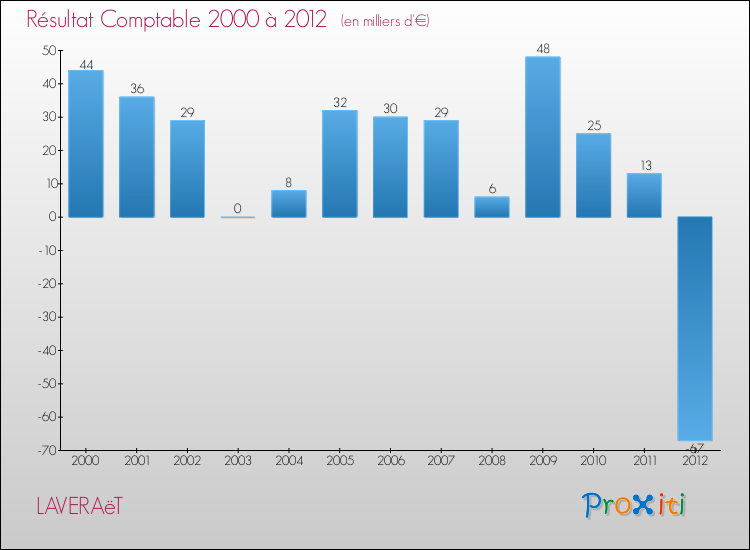 Evolution du résultat comptable pour la commune de LAVERAëT de 2000 à 2012 Evolution du résultat comptable pour LAVERAëT de 2000 à 2012