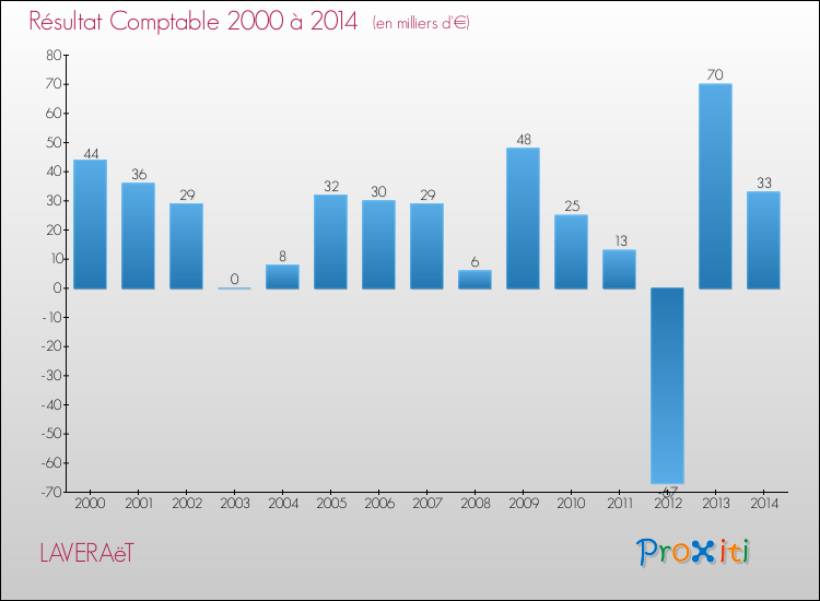 Evolution du résultat comptable pour la commune de LAVERAëT de 2000 à 2014 Evolution du résultat comptable pour LAVERAëT de 2000 à 2014