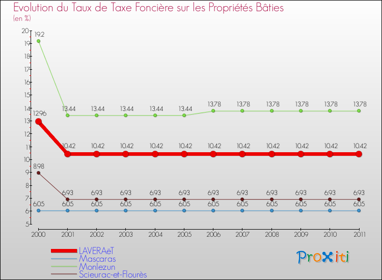 Evolution du taux de la taxe foncière sur le bati pour LAVERAëT et les communes proches Comparaison des taux de taxe foncière sur le bati pour LAVERAëT et les communes voisines
