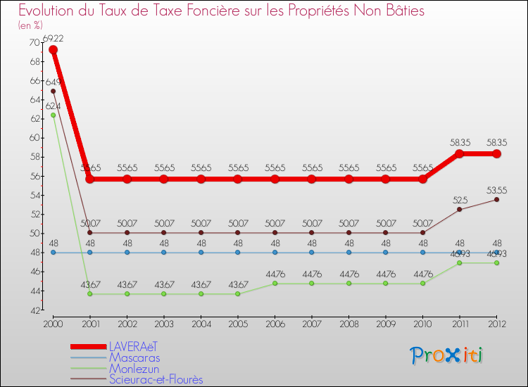 Evolution du taux de la taxe foncière sur les immeubles et terrains non batis pour LAVERAëT et les communes proches de 2000 à 2012 Comparaison des taux de la taxe foncière sur les immeubles et terrains non batis pour LAVERAëT et les communes voisines de 2000 à 2012