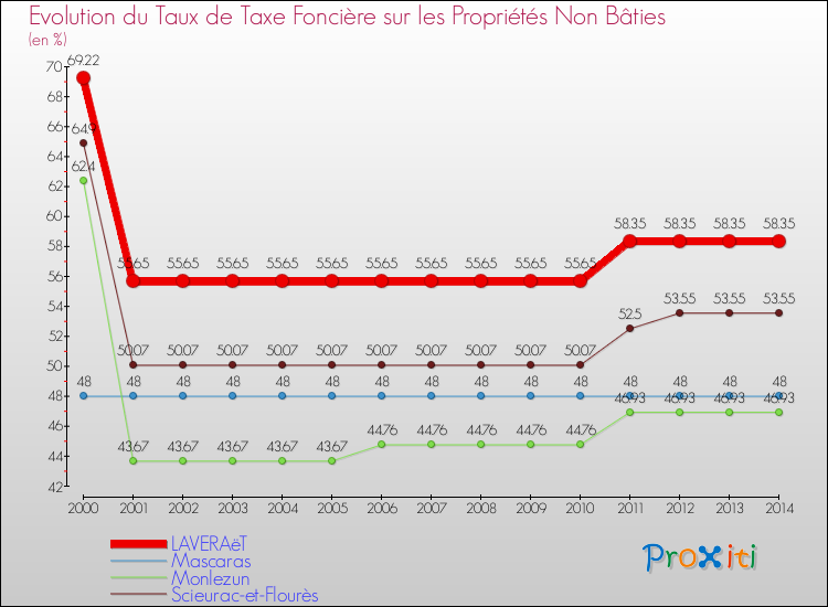 Evolution du taux de la taxe foncière sur les immeubles et terrains non batis pour LAVERAëT et les communes proches de 2000 à 2014 Comparaison des taux de la taxe foncière sur les immeubles et terrains non batis pour LAVERAëT et les communes voisines de 2000 à 2014