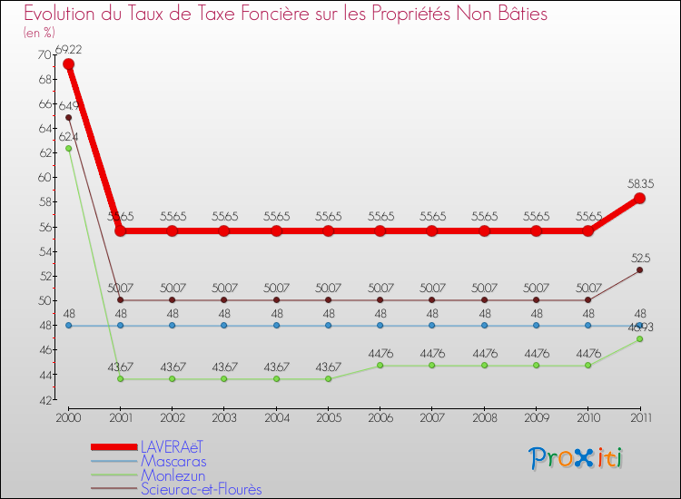 Evolution du taux de la taxe foncière sur les immeubles et terrains non batis pour LAVERAëT et les communes proches Comparaison des taux de la taxe foncière sur les immeubles et terrains non batis pour LAVERAëT et les communes voisines