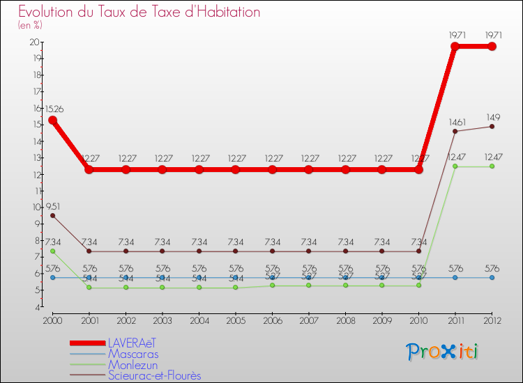Evolution du taux de la taxe d'habitation pour LAVERAëT et les communes proches Comparaison des taux de la taxe d'habitation pour LAVERAëT et les communes voisines