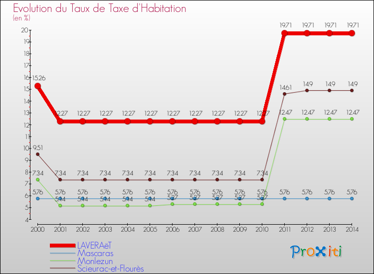 Evolution du taux de la taxe d'habitation pour LAVERAëT et les communes proches de 2000 à 2014 Comparaison des taux de la taxe d'habitation pour LAVERAëT et les communes voisines de 2000 à 2014