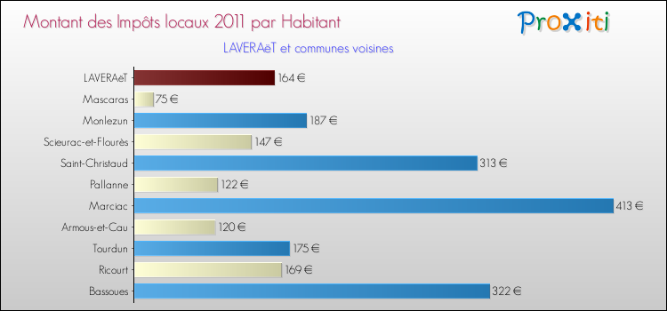 Montant des impôts locaux par Habitant pour LAVERAëT et les communes proches Comparaison des impôts locaux par habitant pour LAVERAëT et les communes voisines