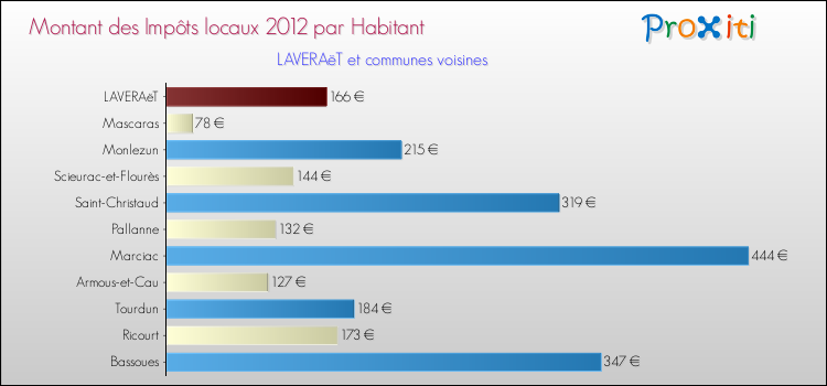 Montant des impôts locaux par Habitant pour LAVERAëT et les communes proches Comparaison des impôts locaux par habitant pour LAVERAëT et les communes voisines