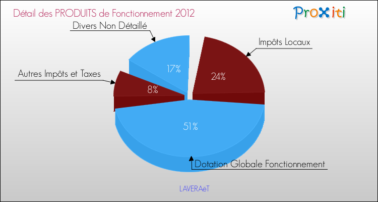 Décomposition du Budget de Fonctionnement 2012 de la commune de LAVERAëT Budget de Fonctionnement 2012 pour la commune de LAVERAëT