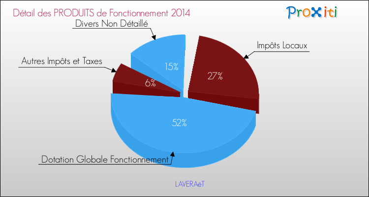 Décomposition du Budget de Fonctionnement 2014 de la commune de LAVERAëT Budget de Fonctionnement 2014 pour la commune de LAVERAëT