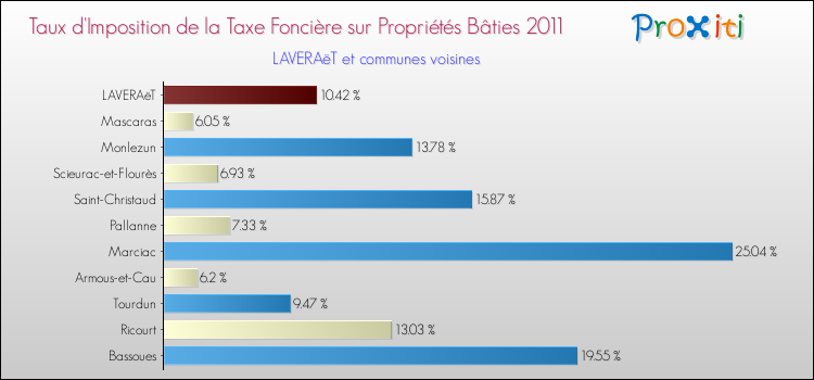 Taux d'imposition de la taxe foncière sur le bati 2011 pour LAVERAëT et les communes proches Comparaison des taux d'imposition de la taxe foncière sur le bati 2011 pour LAVERAëT et les communes voisines