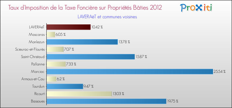 Taux d'imposition de la taxe foncière sur le bati 2012 pour LAVERAëT et les communes proches Comparaison des taux d'imposition de la taxe foncière sur le bati 2012 pour LAVERAëT et les communes voisines
