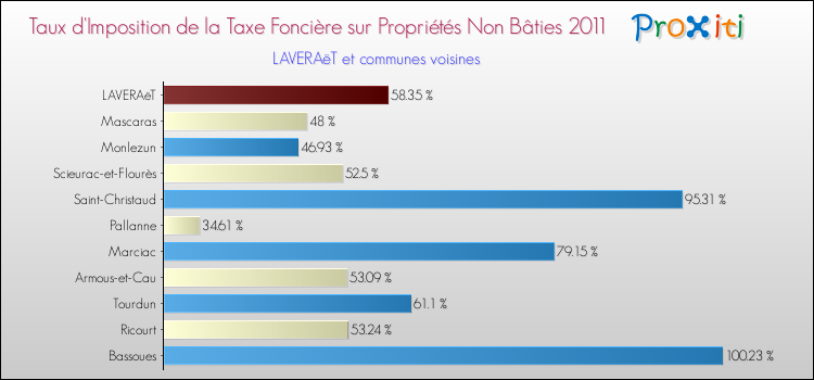 Taux d'imposition de la taxe foncière sur les immeubles et terrains non batis 2011 pour LAVERAëT et les communes proches Comparaison des taux d'imposition de la taxe foncière sur les immeubles et terrains non batis 2011 pour LAVERAëT et les communes voisines