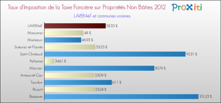 Taux d'imposition de la taxe foncière sur les immeubles et terrains non batis 2012 pour LAVERAëT et les communes proches Comparaison des taux d'imposition de la taxe foncière sur les immeubles et terrains non batis 2012 pour LAVERAëT et les communes voisines