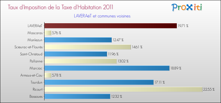 Taux d'imposition de la taxe d'habitation 2011 pour LAVERAëT et les communes proches Comparaison des taux d'imposition de la taxe d'habitation 2011 pour LAVERAëT et les communes voisines