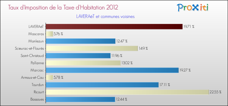 Taux d'imposition de la taxe d'habitation 2012 pour LAVERAëT et les communes proches Comparaison des taux d'imposition de la taxe d'habitation 2012 pour LAVERAëT et les communes voisines