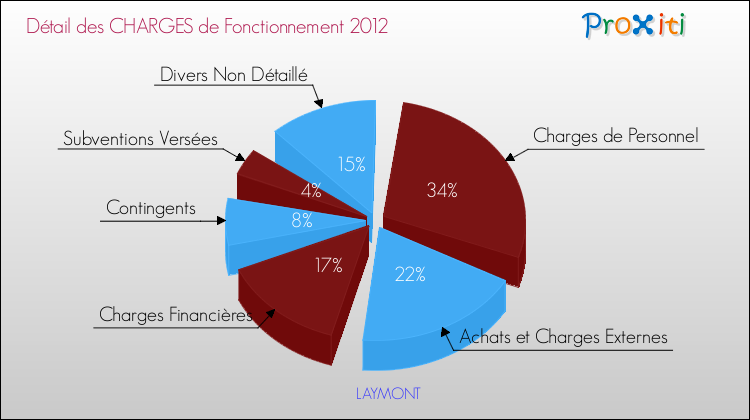 Décomposition des Charges de Fonctionnement 2012 de la commune de LAYMONT Charges de Fonctionnement 2012 pour la commune de LAYMONT