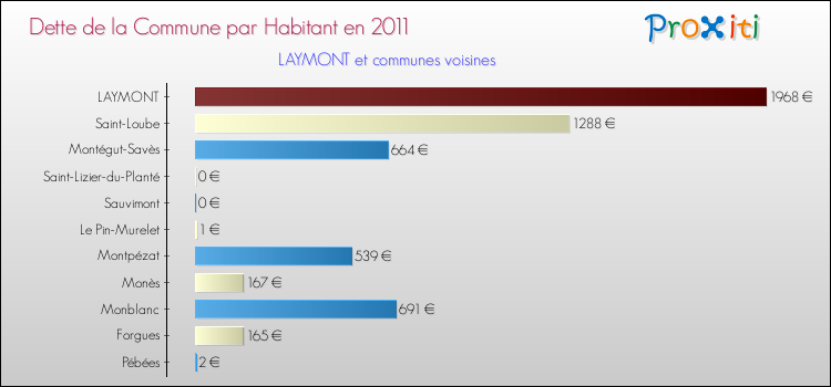 Dette par habitant de la commune en 2011 pour LAYMONT et les communes proches Comparaison de la dette par habitant de la commune en 2011 pour LAYMONT et les communes voisines