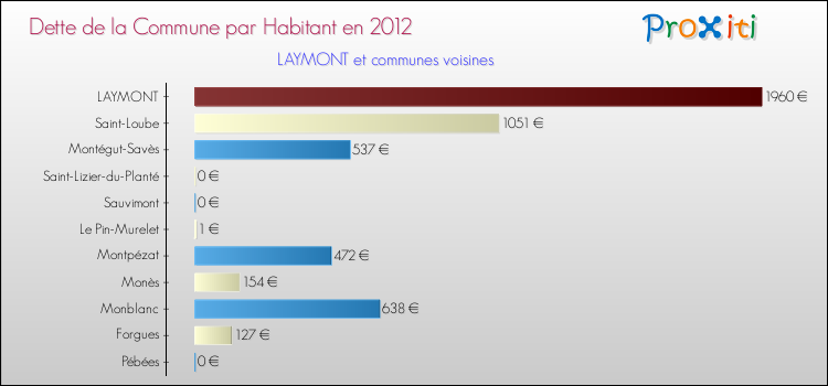 Dette par habitant de la commune en 2012 pour LAYMONT et les communes proches Comparaison de la dette par habitant de la commune en 2012 pour LAYMONT et les communes voisines