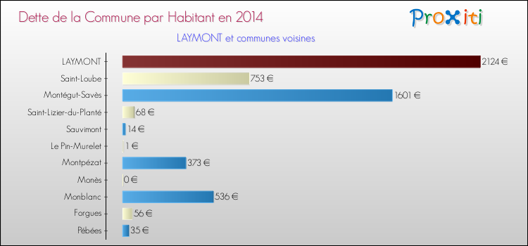 Dette par habitant de la commune en 2014 pour LAYMONT et les communes proches Comparaison de la dette par habitant de la commune en 2014 pour LAYMONT et les communes voisines
