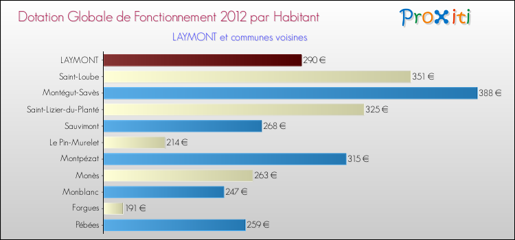 Montant des dotations globales de fonctionnement DGF par Habitant pour LAYMONT et les communes proches Comparaison des des dotations globales de fonctionnement DGF par habitant pour LAYMONT et les communes voisines