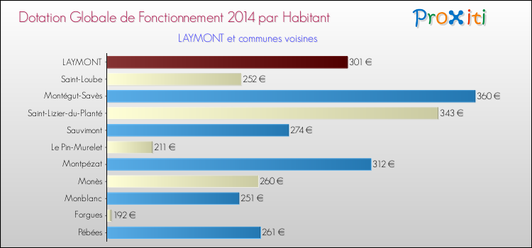 Montant des dotations globales de fonctionnement DGF par Habitant pour LAYMONT et les communes proches en 2014. Comparaison des des dotations globales de fonctionnement DGF par habitant pour LAYMONT et les communes voisines en 2014.