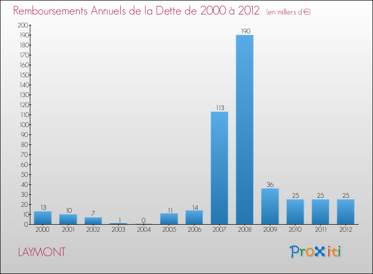 Evolution de l'annuité de la dette pour la commune de LAYMONT de 2000 à 2012 Annuités de la dette pour LAYMONT de 2000 à 2012