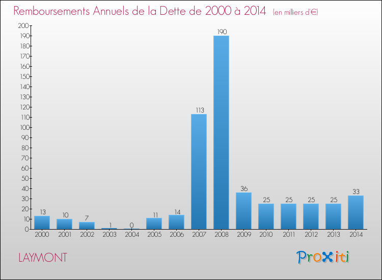 Evolution de l'annuité de la dette pour la commune de LAYMONT de 2000 à 2014 Annuités de la dette pour LAYMONT de 2000 à 2014