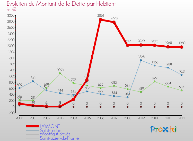 Evolution de la dette par habitant pour la commune de LAYMONT et les communes proches de 2000 à 2012 Comparaison de la dette par habitant pour LAYMONT et les communes voisines de 2000 à 2012